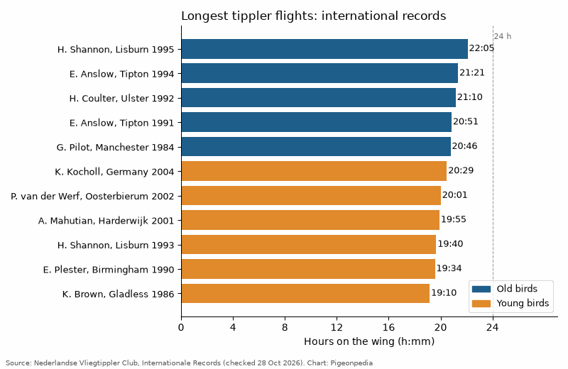 Gráfico de barras dos recordes internacionais de voo do tippler: aves adultas de 20:46 a 22:05 horas, aves jovens de 19:10 a 20:29 horas